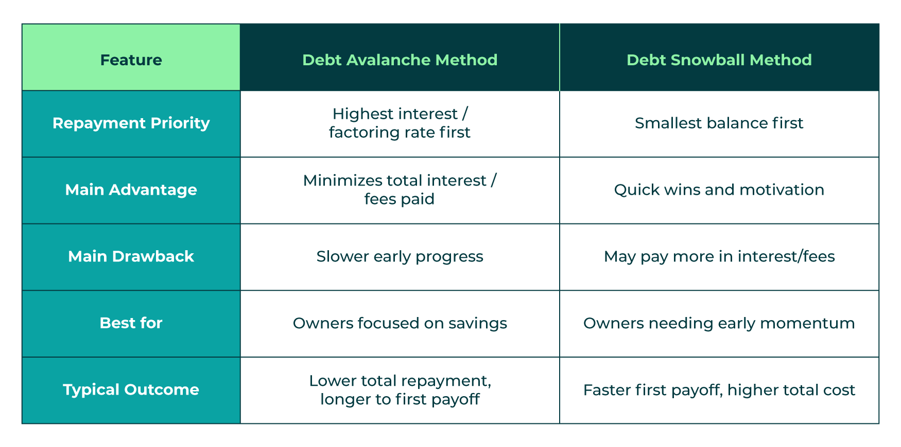 Debt Snowball vs. Debt Avalanche
chart