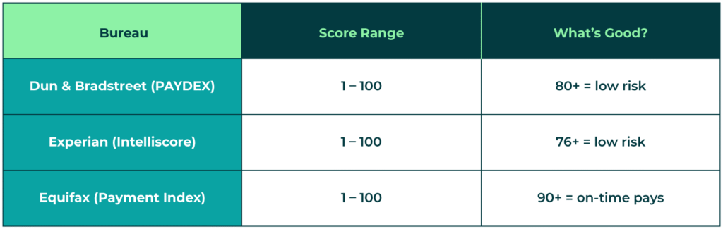 Business Credit Score for Free image